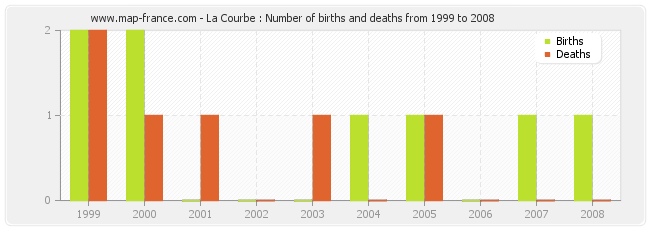 La Courbe : Number of births and deaths from 1999 to 2008